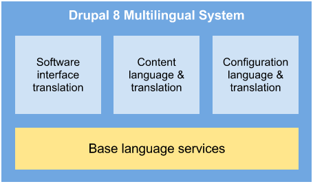Les briques du multilinguisme sous Drupal 8