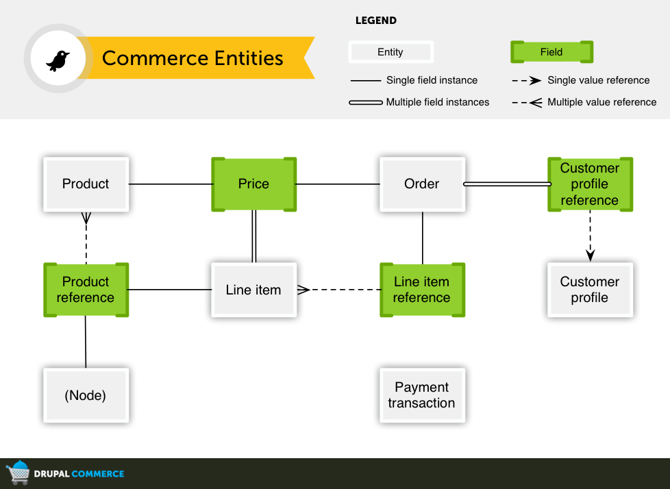 Drupal commerce entity schema