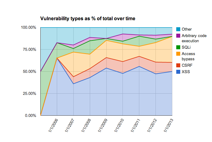 analysis of the evolution of the various vulnerabilities of Drupal