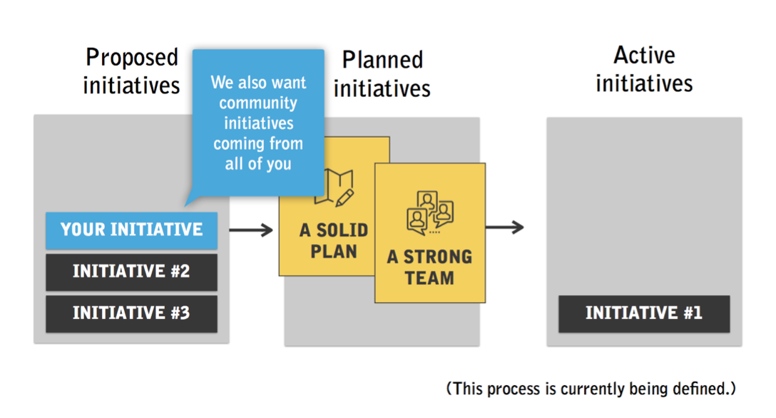 Organisation du processus de mise en place des initiatives